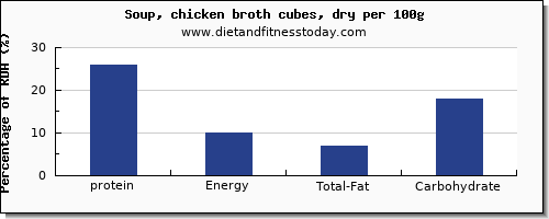 protein and nutrition facts in chicken soup per 100g